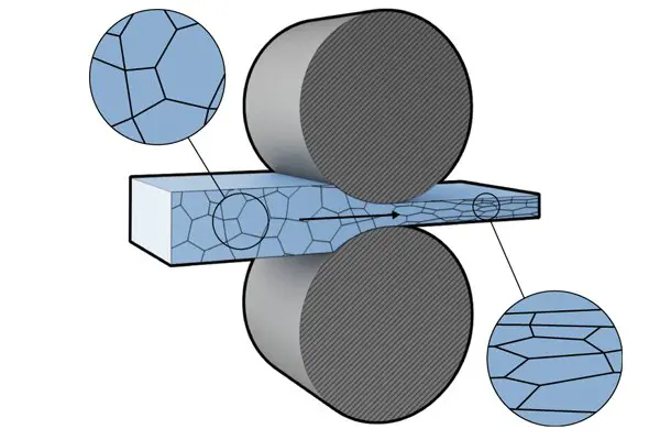 cold rolled process