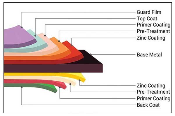 PPGI Steel Structure Layer