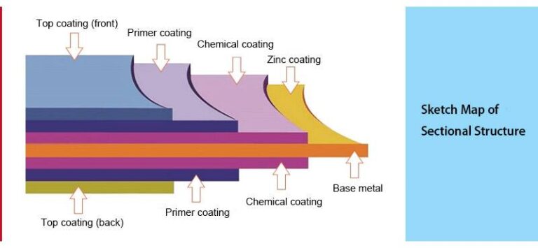 Ppgi Order Loading PPGI STEEL suppliers in china | Wanzhi Group