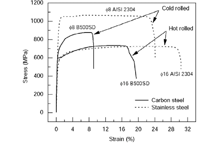 Comparison-of-stress-strain-curves-for-stainless-steel-and-carbon-steel-coldrolled-and