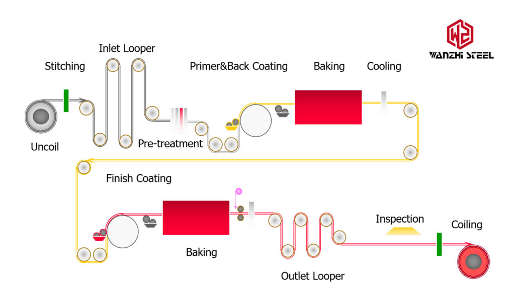 Process Flow of PPGI PPGL