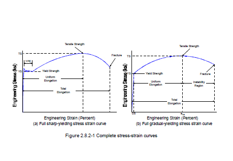 yield point elongation-pros and cons