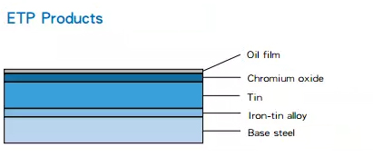 Tinplate consists of five parts