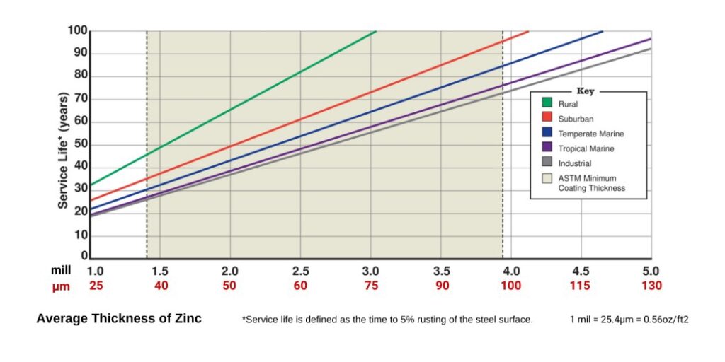 color coated steel - gi-coating-life-vs-thickness-Relationship between galvanizing amount and service life