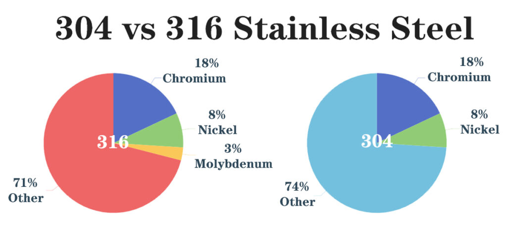 Deciding Between Stainless Steel 304 vs 316 Explained