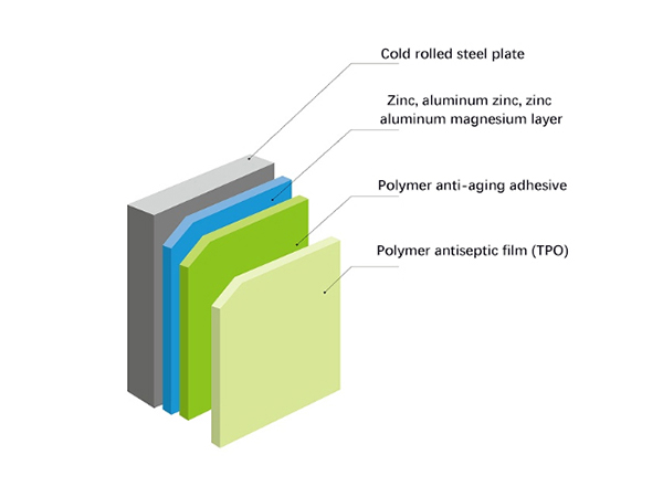 Structural diagram of TPO coated steel sheet Structural diagram of TPO coated steel sheet